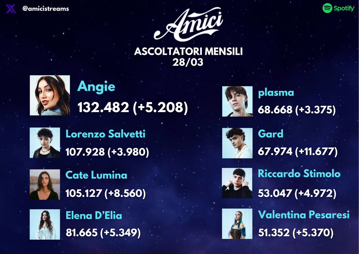 amici 25 streaming tweet media