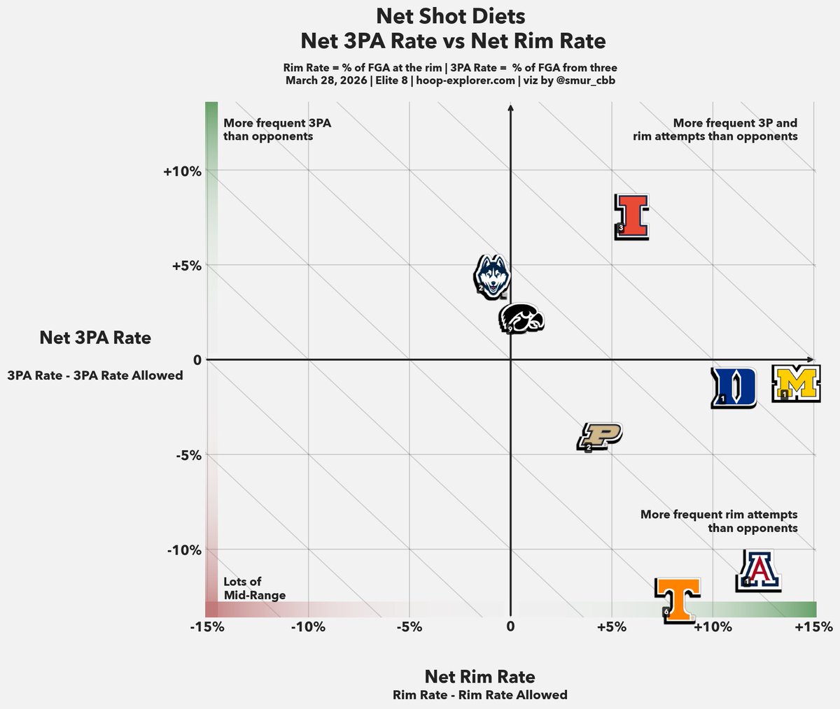 smur_cbb's tweet photo. The two-way rim dominance wave is here

Among elite 8 teams:
5/8 have +5% net rim rate or better
1/8 have +5% net 3p rate or better

7/8 have a positive net rim rate
3/8 have a positive net 3p rate https://t.co/cw6UCVUjHb