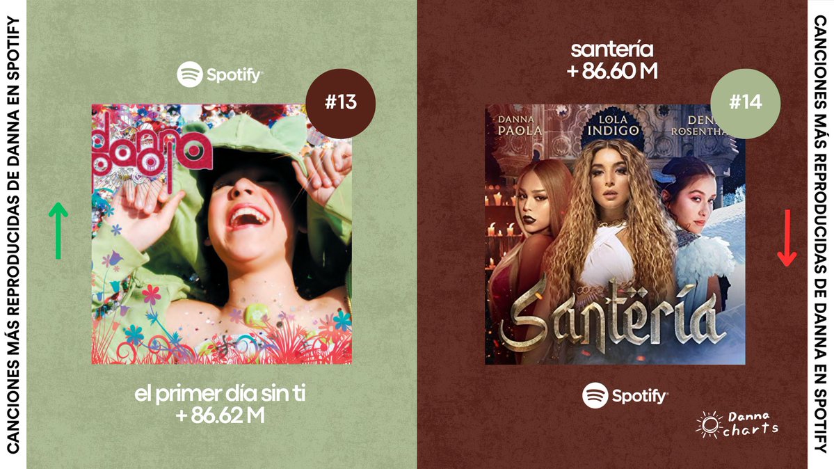 Danna Charts tweet media