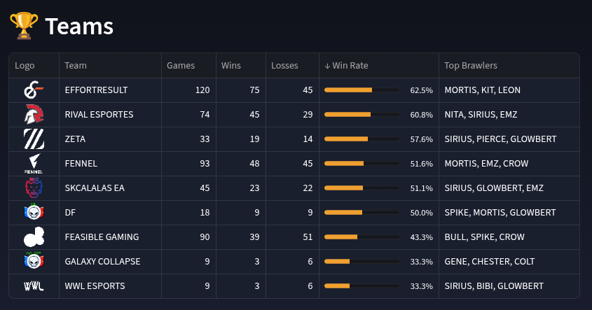 degplus's tweet photo. "APAC Scrims Recap! 🌏⚔️ Who is dominating the practice rooms? EFFORT tops the board with a massive 62.5% Win Rate across 120 games. @RivalEsportsHQ   and @zetadivision  are right behind them. Here is the true data on who is putting in the work this week. 👇 #BSC2026 #DegStats" https://t.co/RGA7sJMsIp