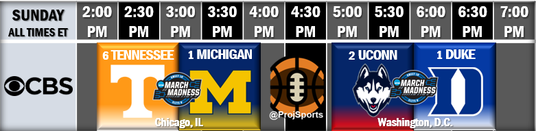 ProjSports's tweet photo. Sunday's Elite Eight 🏀 https://t.co/5z0gLTRm3c