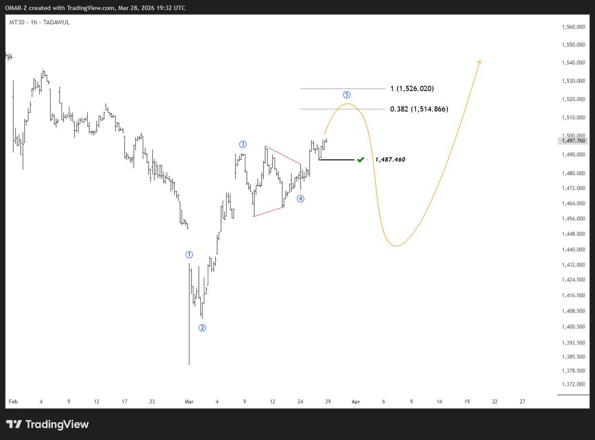 oszn180's tweet photo. #MT30 
#ElliottWave
متابعه للحركه https://t.co/1w0zgWrXVJ