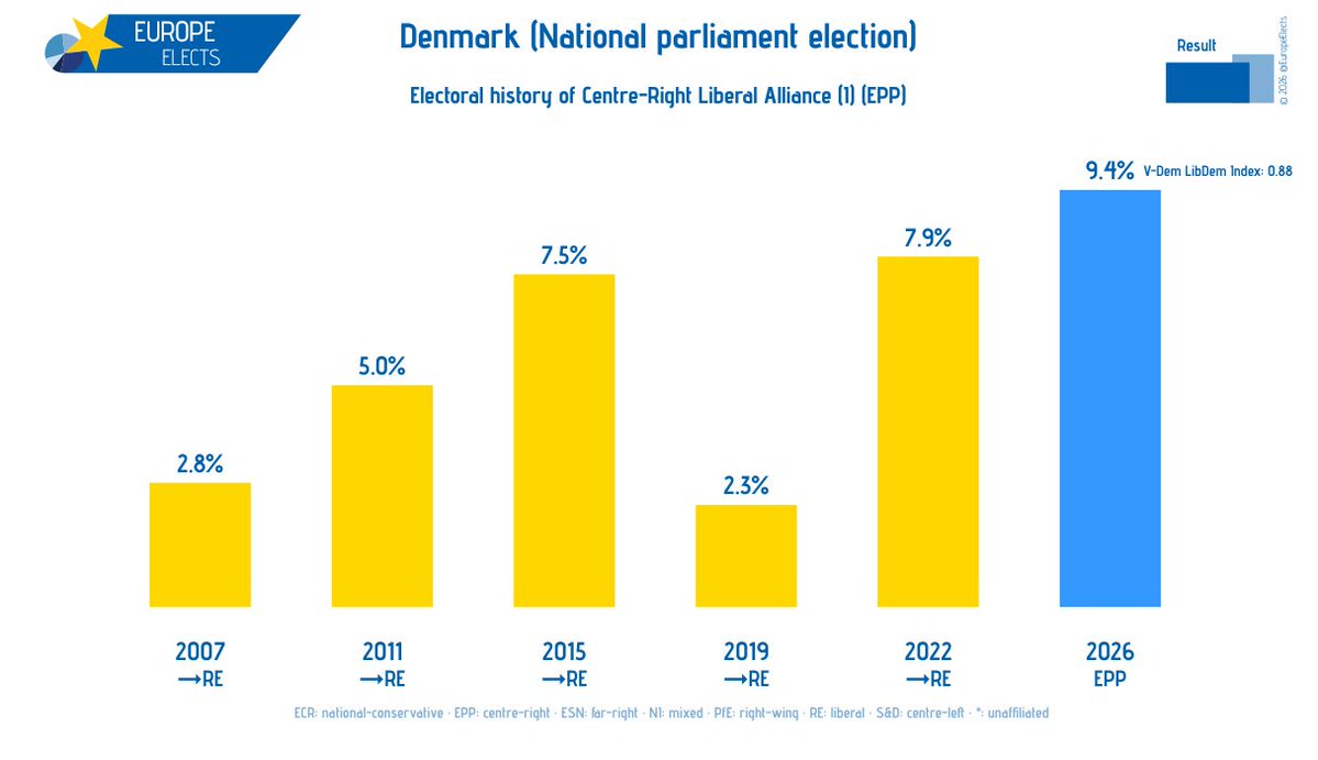 Europe Elects tweet media