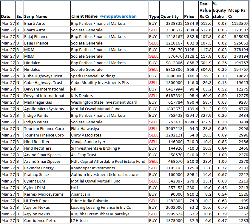 MAPATWARDHAN's tweet photo. *Today's bulk / block deals* (Mar 27)
#BhartiAirtel #BajajFinance #Mahindra #Hindalco #CubeHighwaysTrust #DevyaniInternational #MahanagarGas #ApolloMicroSystems #IndigoPaints #TFCI #HindRectifiers #ArvindSmartSpaces #RavindraEnergy #PrataapSnacks #CyientDLM #KernexMicrosystems https://t.co/Jp5M8AF8YV