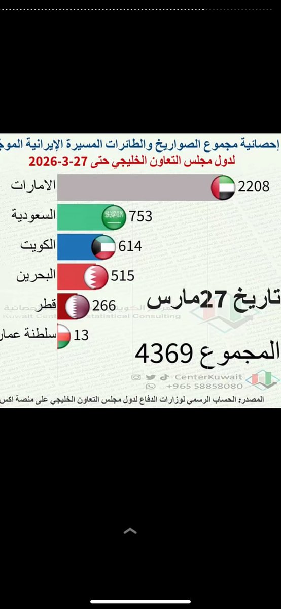 الكويت خط احمر🇰🇼 tweet media