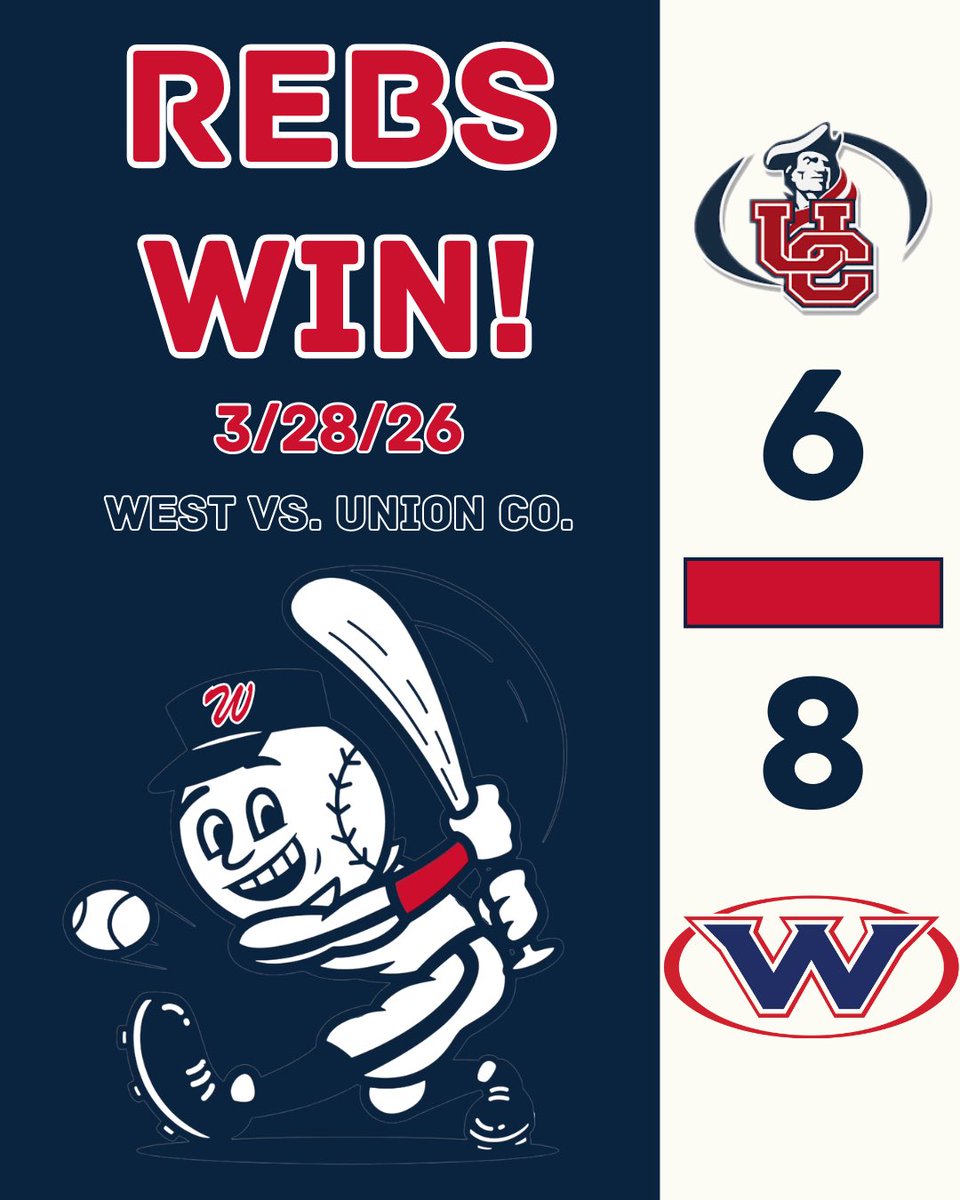 WestRebels_BSB's tweet photo. West takes the Game 1 win with a back-and-forth victory over Union Co.!

‘28 Brennan Mustard POTG: 2-2, 2B, 3 RBI, 2 SB
‘26 Mason Dugan: W, 1.1 IP, 0 R; 1-3, RBI, SB
‘26 Aidan Gouty: 2.2 IP, 1 H, 0 ER, K
‘27 Brady Hopkins: 1-1, 3 R, 2 BB, 3 SB
‘27 Morgan Ferrell: 1-2, BB, RBI https://t.co/Jv6BdLxMQr