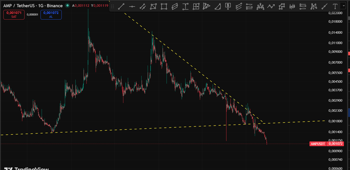 Cyriptoman4's tweet image. #Amp  desteği aşagı kırdıktan sonra düşüş derinleşti. 

henüz dönüş yok !