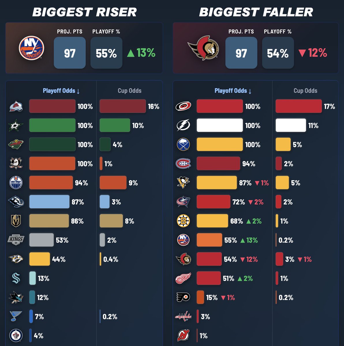 TopDownHockey's tweet image. Updated playoff picture after the two early day games.

- #Isles up big, other metro teams down a bit
- #GoSensGo down big, other Atlantic teams up a bit