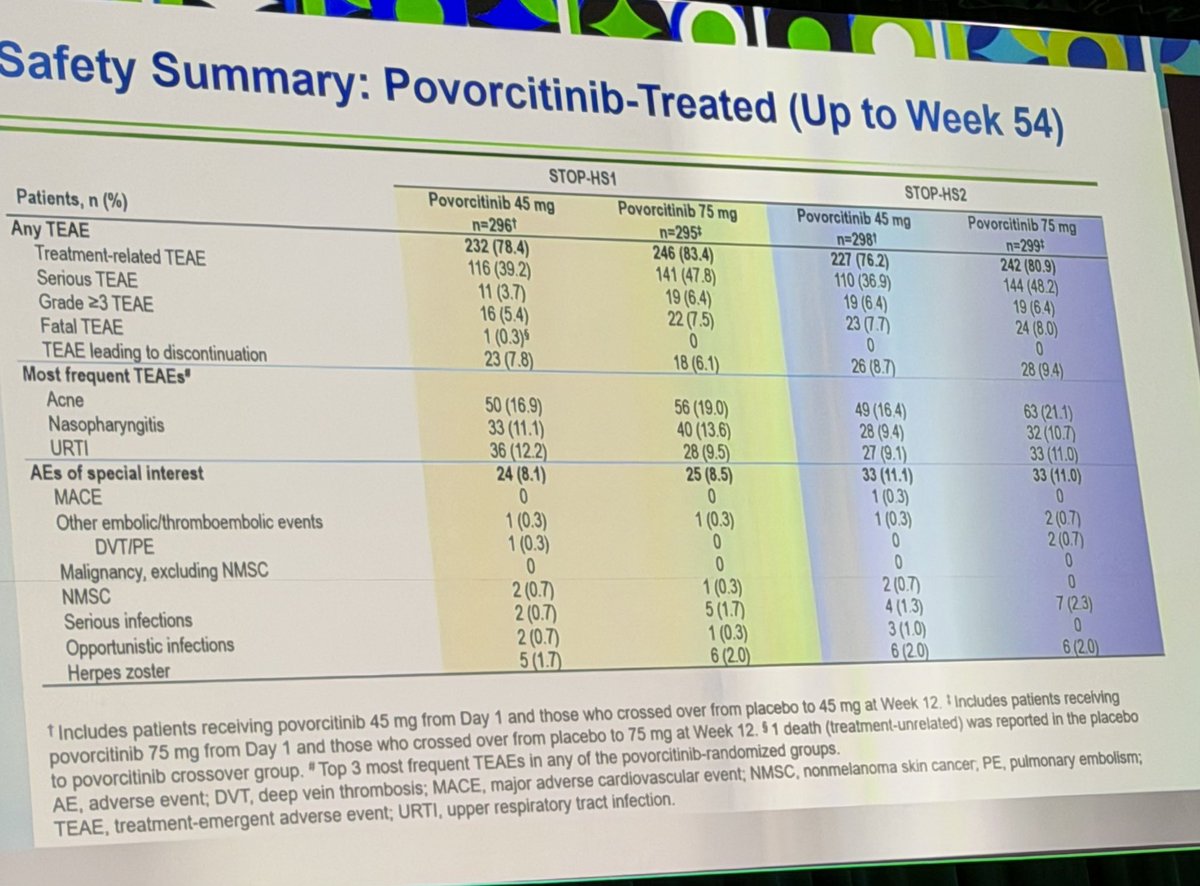 MattZirwas's tweet photo. Povorcitinib for hidradenitis suppurativa.

For non-derms, this is the disease derms dread.

If we could pick one disease to protect our loved ones from, it'd be this.

And it disproportionately affects people who are socioeconomically disadvantaged.

The data looks great, and, just as important as the efficacy is that the safety looks strong.

New hope.