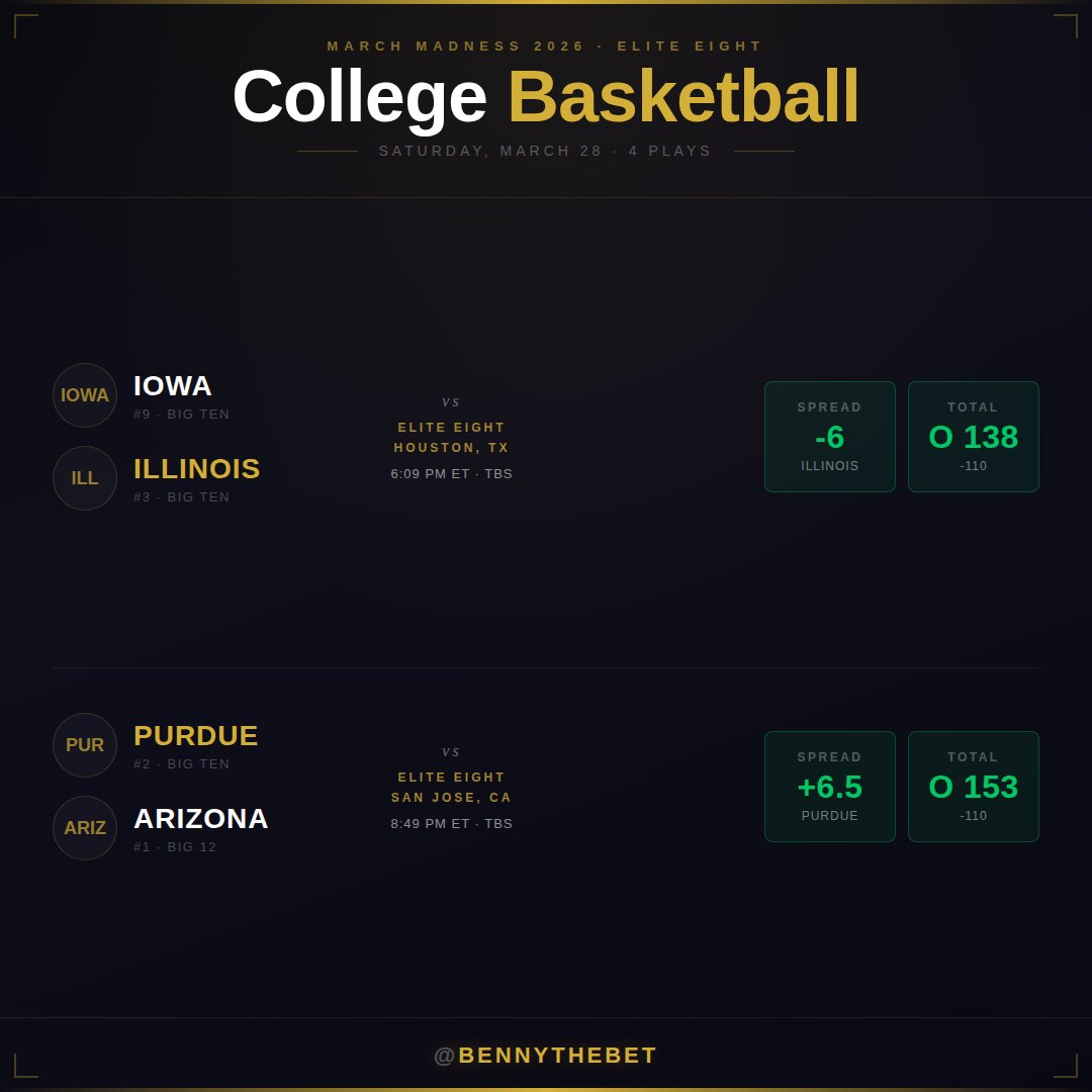 College Basketball
Iowa vs. Illinois -6
Iowa vs. Illinois O138
Purdue +6.5 vs. Arizona
Purdue vs. Arizona O153

#bennythebet #Elite8 #MarchMadness