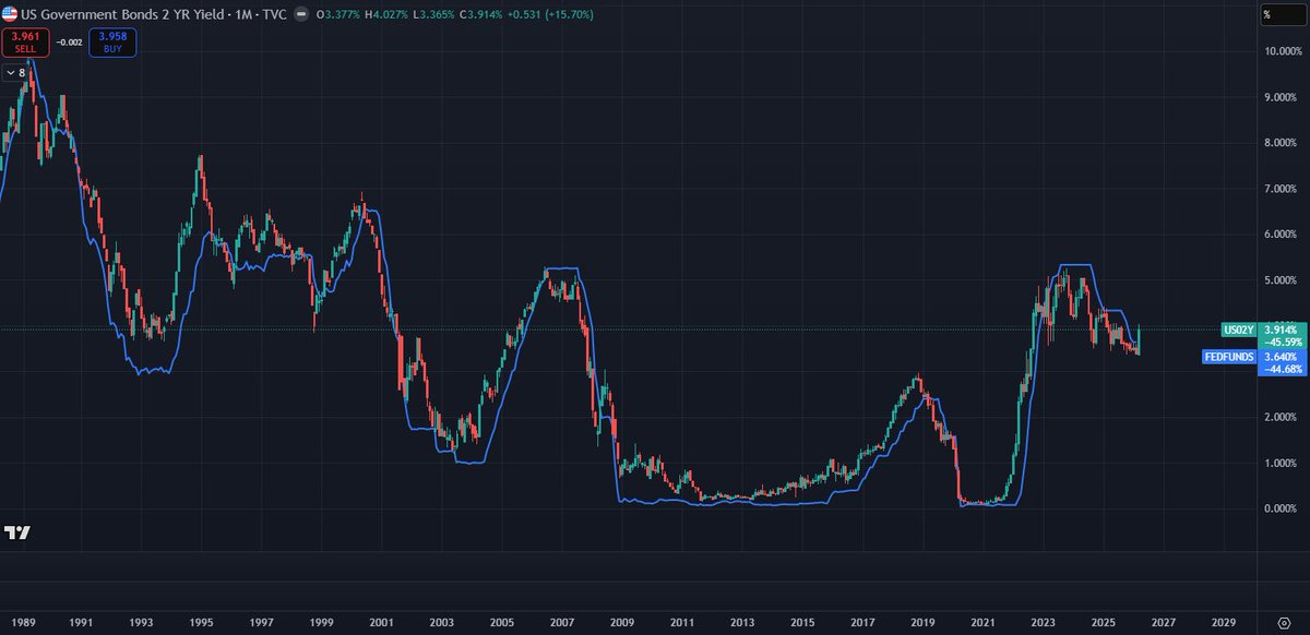 NitherDither's tweet image. The Fed almost always follows the 2-year Treasury (because the market’s collective intelligence sniffs out the future better than anyone).

JPow has the chance to do the funniest thing at the May #FOMC meeting.

😅