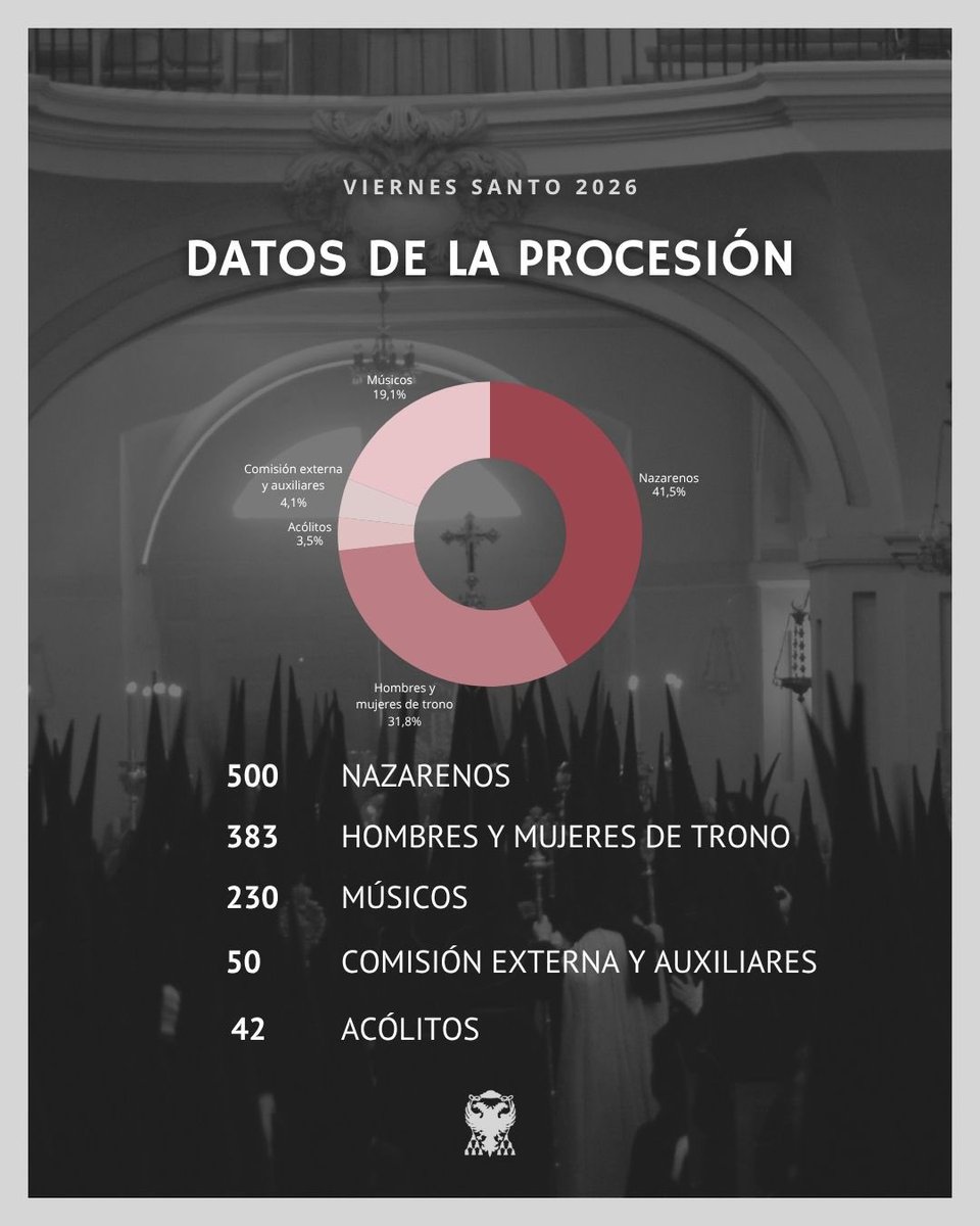 ✍🏻 DATOS DE LA PROCESIÓN

Estos son los números de integrantes de la procesión del próximo Viernes Santo. 

Desde aquí queremos dar las gracias a todos los hermanos que participarán el próximo Viernes Santo en las filas de nazarenos, portando los tronos o con su acompañamiento
