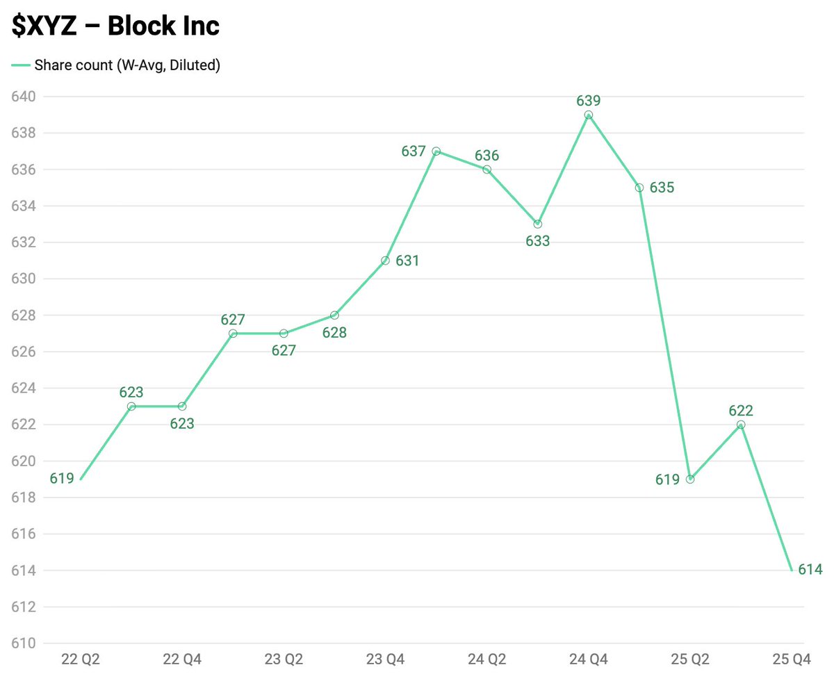 $XYZ – Share Count

Dilution will never again be an issue.

Still has $5.3B in buyback left.