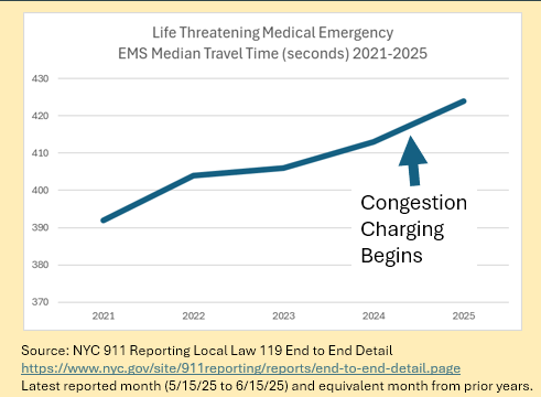 2thegreat166318's tweet photo. @GovKathyHochul There has been no public data released that shows traffic WITHIN the zone is down (i.e. that speeds WITHIN the zone are up) which was the primary stated purpose of the program. https://t.co/2An6dYcOsF