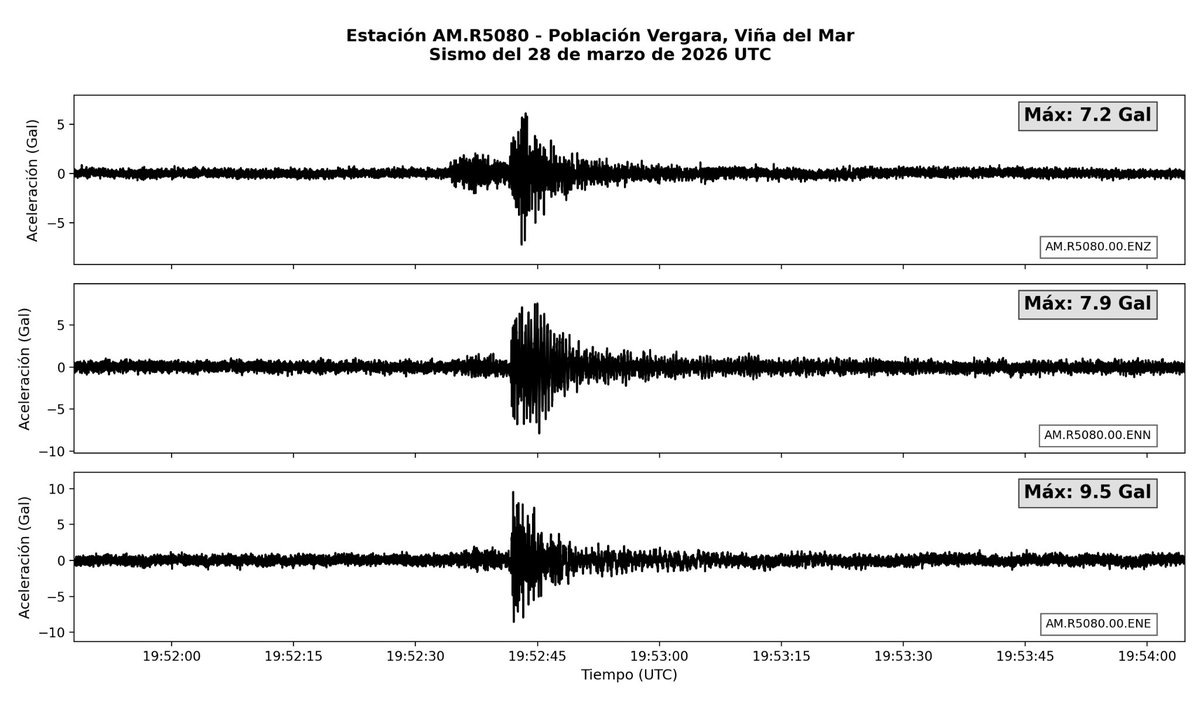 El #temblor de magnitud 4.6, según actualización del Centro Sismológico Nacional, con epicentro a 33 km al noroeste de Quintero, generó en la estación AM.R5080, ubicada en la Población Vergara de Viña del Mar, una aceleración sísmica máxima de 9,5 gal en la componente Este–Oeste,
