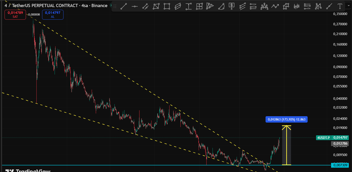 Cyriptoman4's tweet image. #4usdt  👏👏  #beforeandafter 

$4usdt Analizim  0,015 $ görerek  2x yapmıs oldu .. 👏🏻👏🏻👏🏻