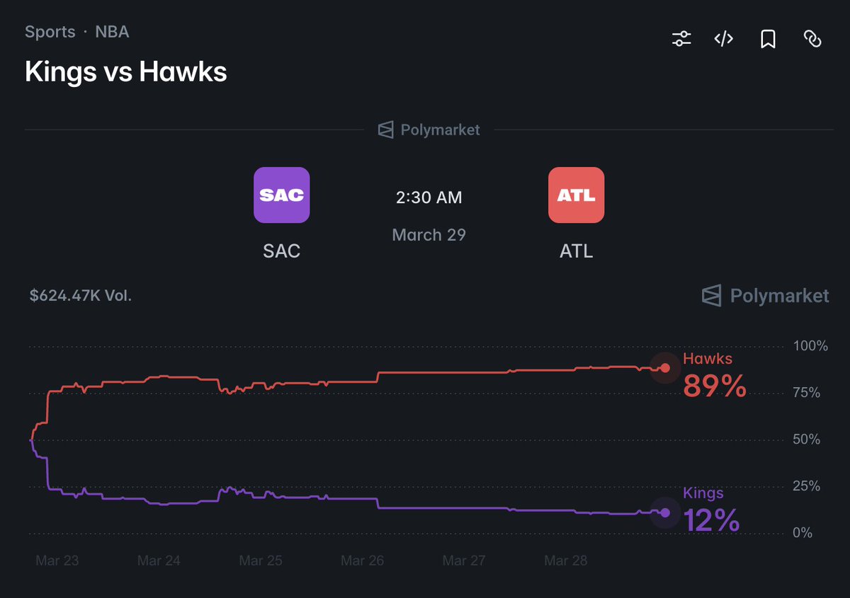 Poly_bet1's tweet photo. I like Atlanta over Sacramento here. The Hawks are fighting for a direct playoff spot, and these are the kind of games they should be winning.

#NBA https://t.co/cq1C1DO0vB