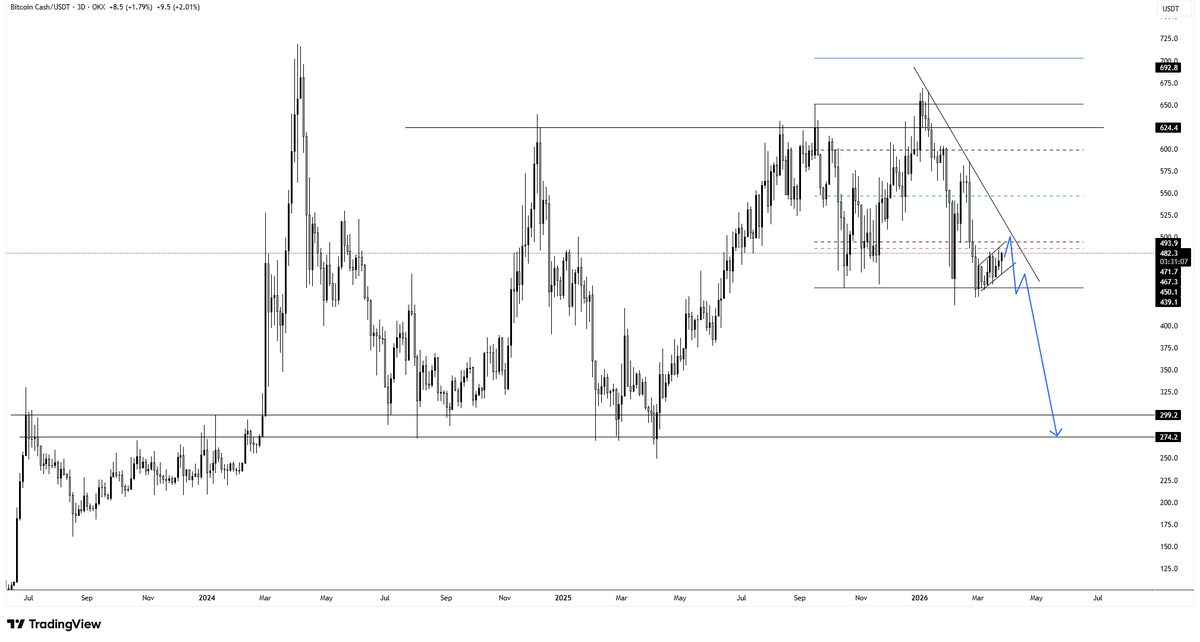 Aslanomic's tweet photo. $BCH 

Pretty strong against BTC, lots of influencers shilling it, but don't fall for the trap.

Easy PA recognition when zoomed out.

From 'Peer-to-Peer' to 'Poor-to-Poor' soon. https://t.co/6JBlPxbg4L