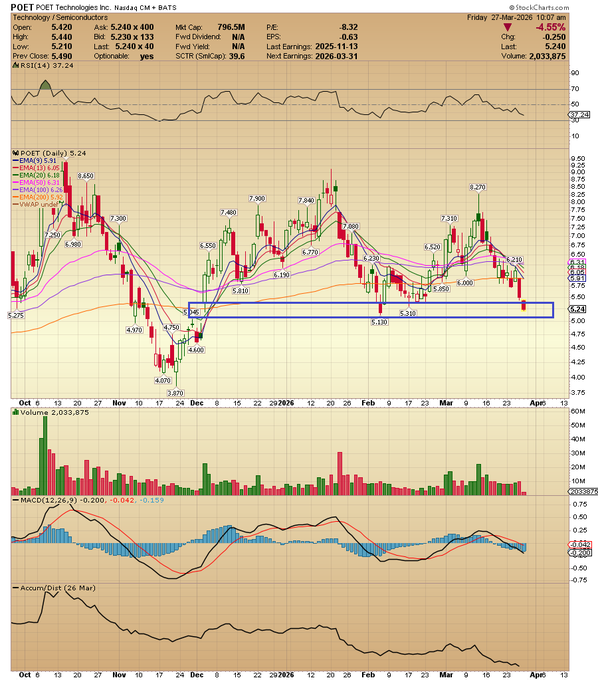 $POET is back into the demand zone