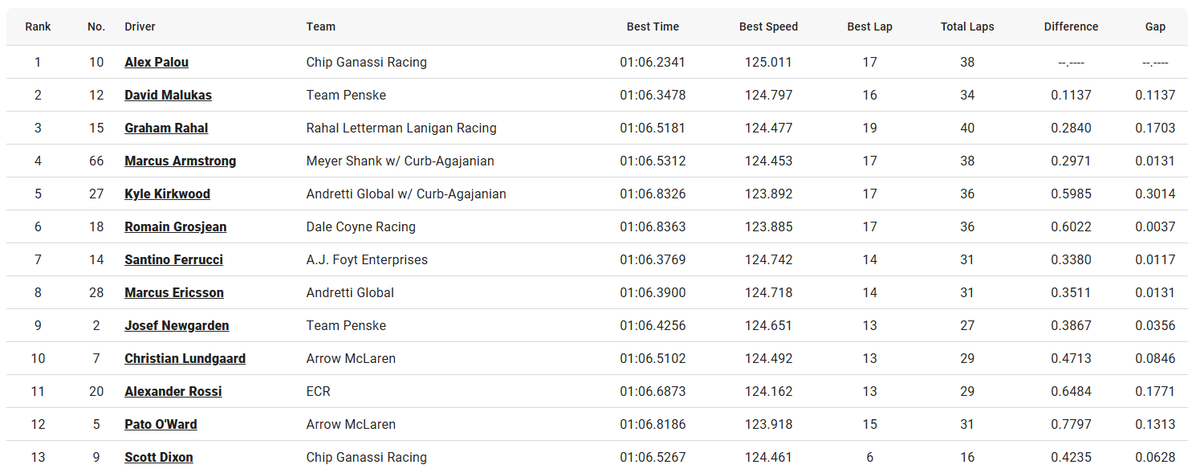 MsportXtra's tweet image. #Indycar #Barber Qualifying results. #MsportXtra @BarberMotorPark