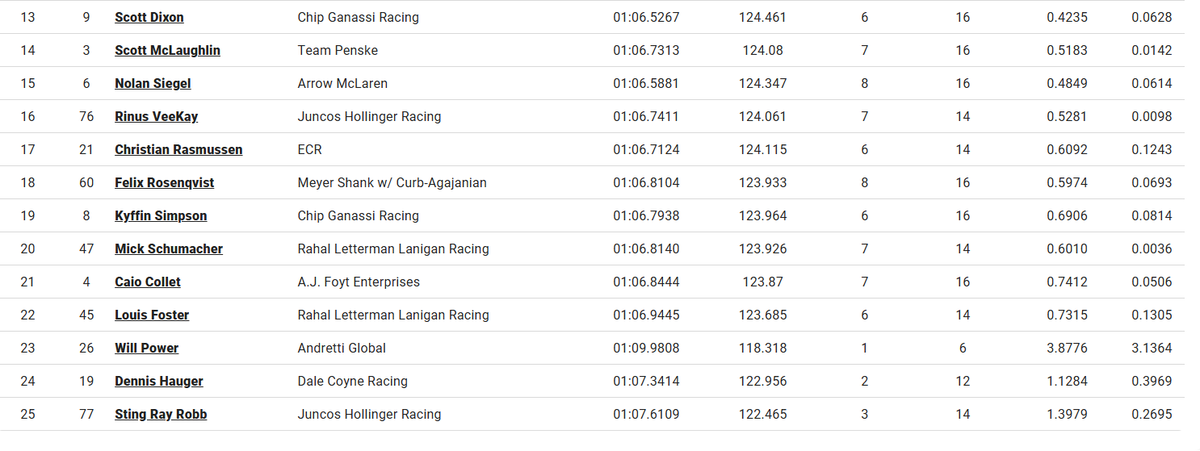 MsportXtra's tweet image. #Indycar #Barber Qualifying results. #MsportXtra @BarberMotorPark
