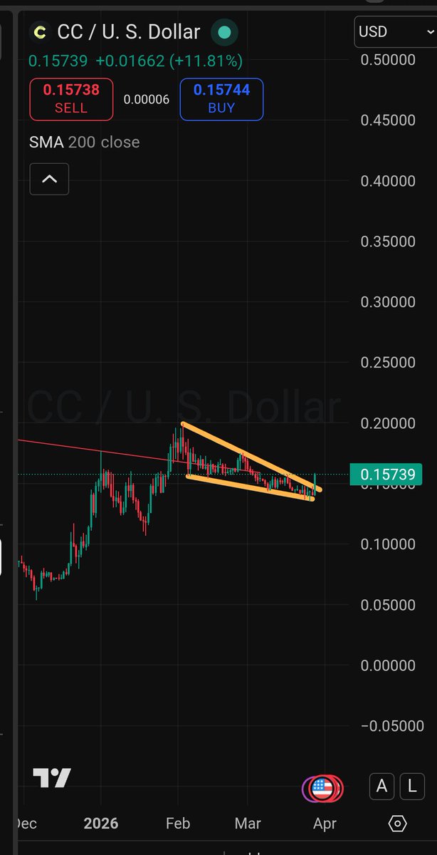 Get ready for the most hated rally of the year. $CC is setting the stage for a historic melt-up.