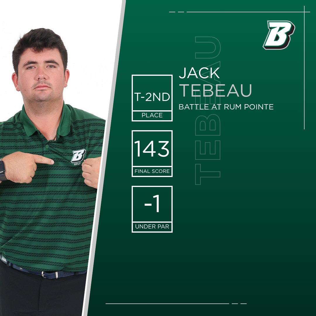 A career day for Jack Tebeau! 👏

The freshman posts his best finish as a Bearcat, as he ties for 2⃣nd at the Battle at Rum Pointe!

He also shot the lowest round of his career Saturday (70/2-under par) and posted his lowest score for 36 holes (143/1-under par)!

#ONEBinghamton