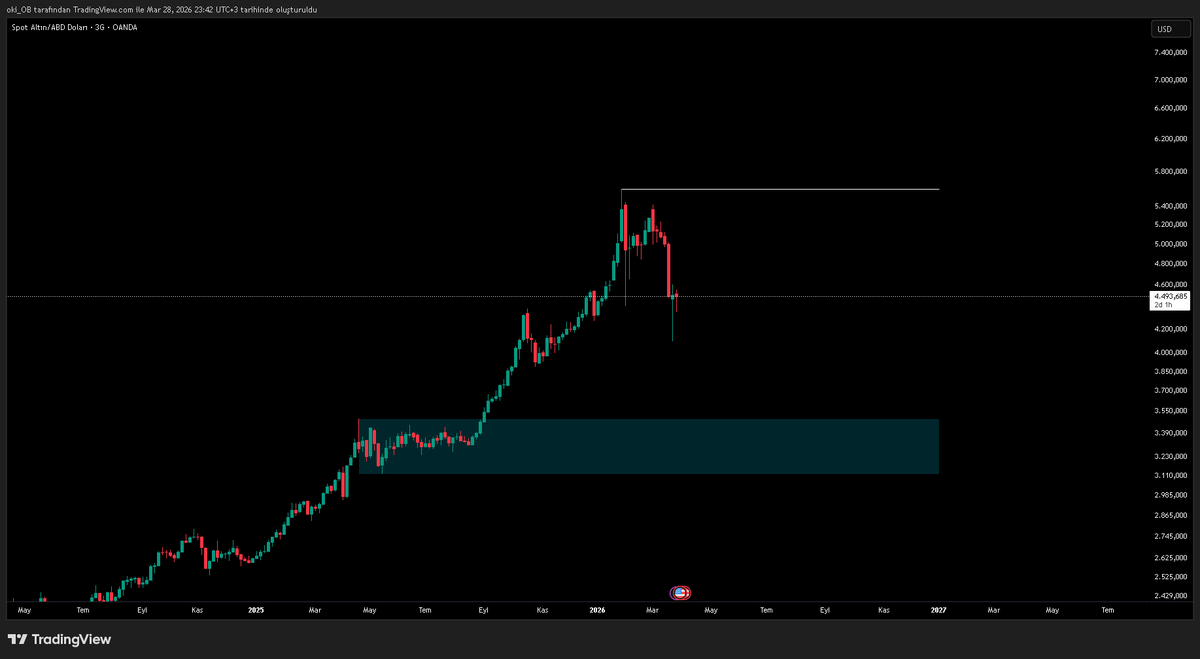 traderoktay's tweet photo. XAUUSD

BEYAZ ÇİZGİ (5600$) BENCE ATH SEVİYESİYDİ.
TRENDİN TAMAMLANDIĞINI DÜŞÜNÜYORUM,
VE YENİ HIGH BEKLEMİYORUM YÖN AŞAĞI. 

📉 https://t.co/ZgSBkk3IeS