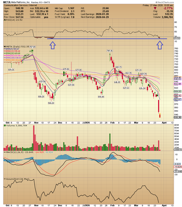 $META Daily RSI hitting the oversold levels of Nov 2025