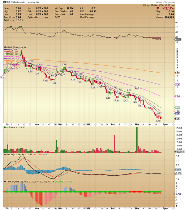 $DFNS is a small-cap aerospace &amp; defense company. It operates as a federated holding/platform company focused on acquiring and scaling mission-critical defense businesses, especially those tied to long-cycle U.S.