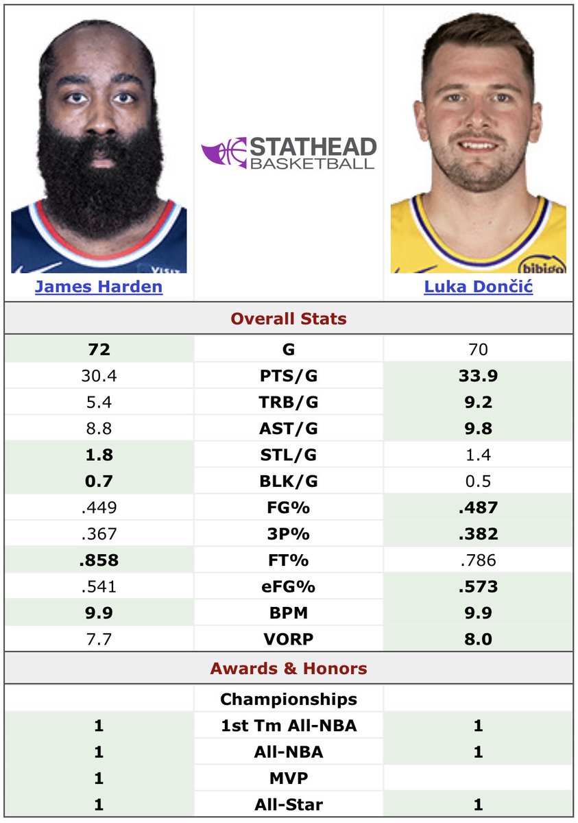 showtimeluka's tweet photo. Harden’s MVP season (age 28)

vs.

Luka’s 3rd place finish (age 24) https://t.co/oDSyRp4ZOb