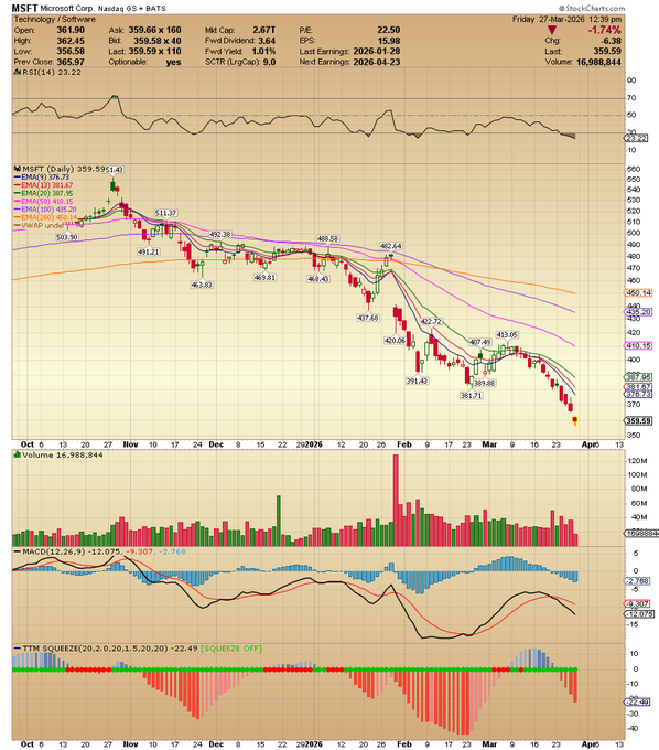 $MSFT it's not a chart of a penny stock.....   Microsoft lost 33.28% of its market cap since its November 2025 peak.