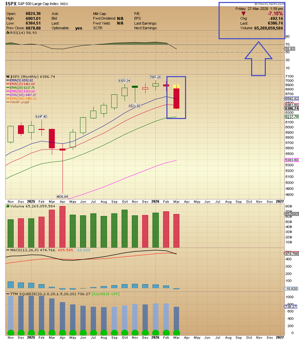 Do you know who will open the Straight of Hormuz ? This chart -7% only in March $SPX