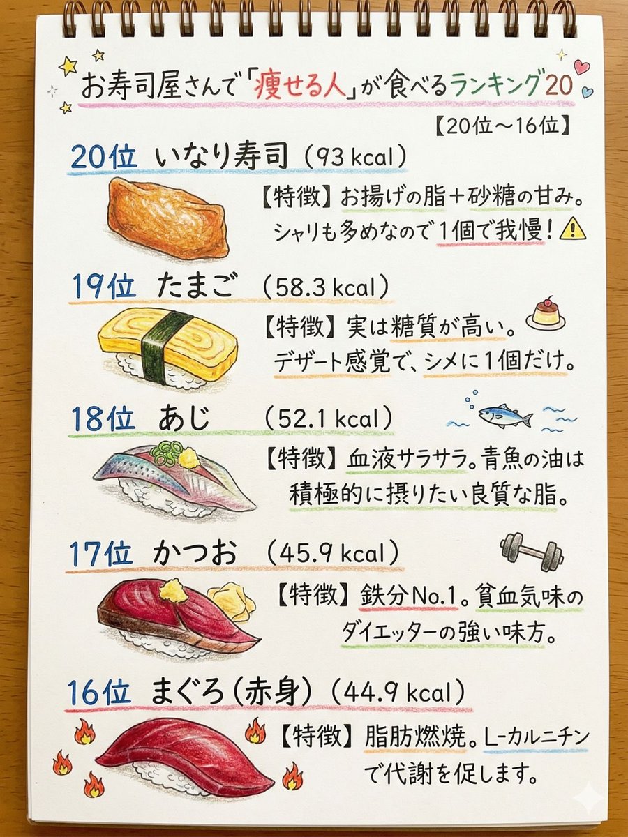 お寿司屋さんで「痩せる人」が食べるランキング20】 日曜日