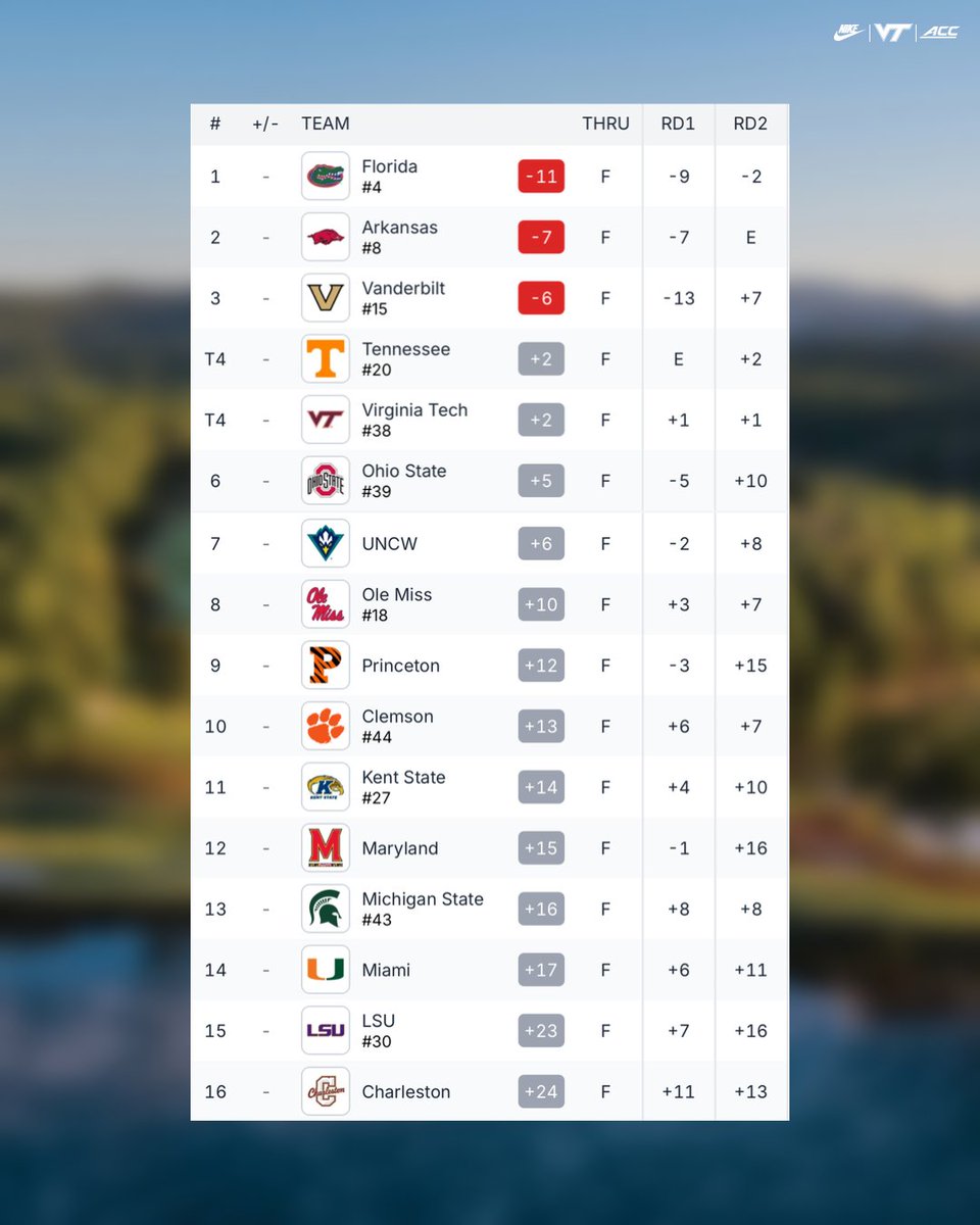 HokiesWGolf's tweet photo. made moves on Moving Day 📈 https://t.co/SVmslol0me