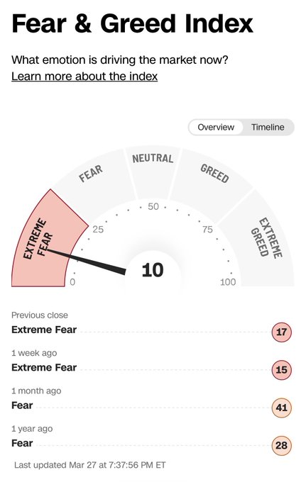 Just for the record: In September 2008, at the peak of the financial crisis following the Lehman Brothers collapse, the CNN Fear &amp; Greed Index hit 12 (extreme fear). Today it stands at 10 also deep in extreme fear territory. $SPY $VIX
