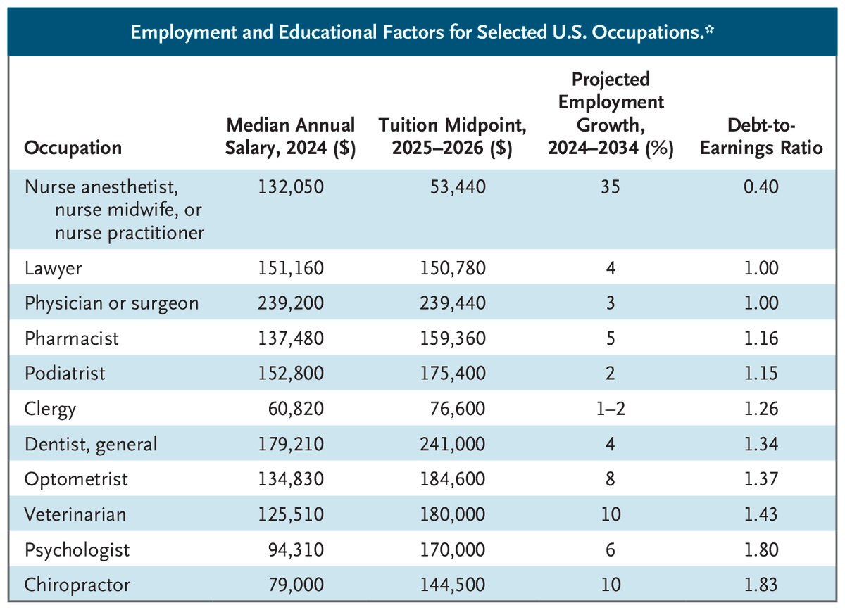 NEJM's tweet image. Perspective by Amy W. Stimpfel, PhD, RN, and Maja Djukic, PhD, RN: Using Data to Inform Decision Making — Borrowing Limits for Graduate Nursing Students nejm.org/doi/full/10.10… 

#HealthPolicy #MedEd
