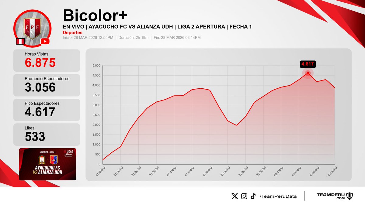 Team Peru Data tweet media