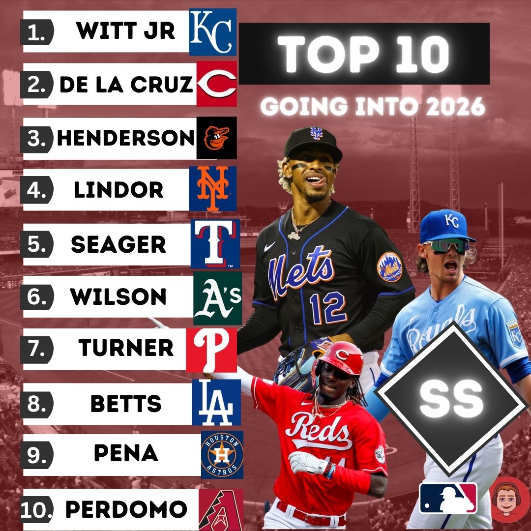 𝗧𝗼𝗽 𝗦𝗦 𝗛𝗲𝗮𝗱𝗲𝗱 𝗜𝗻𝘁𝗼 𝟮𝟬𝟮𝟲

Premium position = premium list!

No surprise that Witt Jr. and Elly top the list of shortstops, but what about your team?

#MLB #BobbyWittJr #EllyDeLaCruz #EmpireSportsTalk