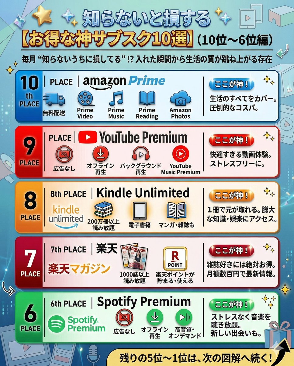 ⭕️コレ知らないと損する【お得な神サブスク10選】

正直これ入ってない人、
毎月“知らないうちに損してる”可能性が高い。
逆にここにあるサブスクは、
入れた瞬間から生活の質が跳ね上がる↑
↓
10位｜Amazonプライム
9位｜YouTube Premium
8位｜Kindle Unlimited
7位｜楽天マガジン
6位｜Spotify