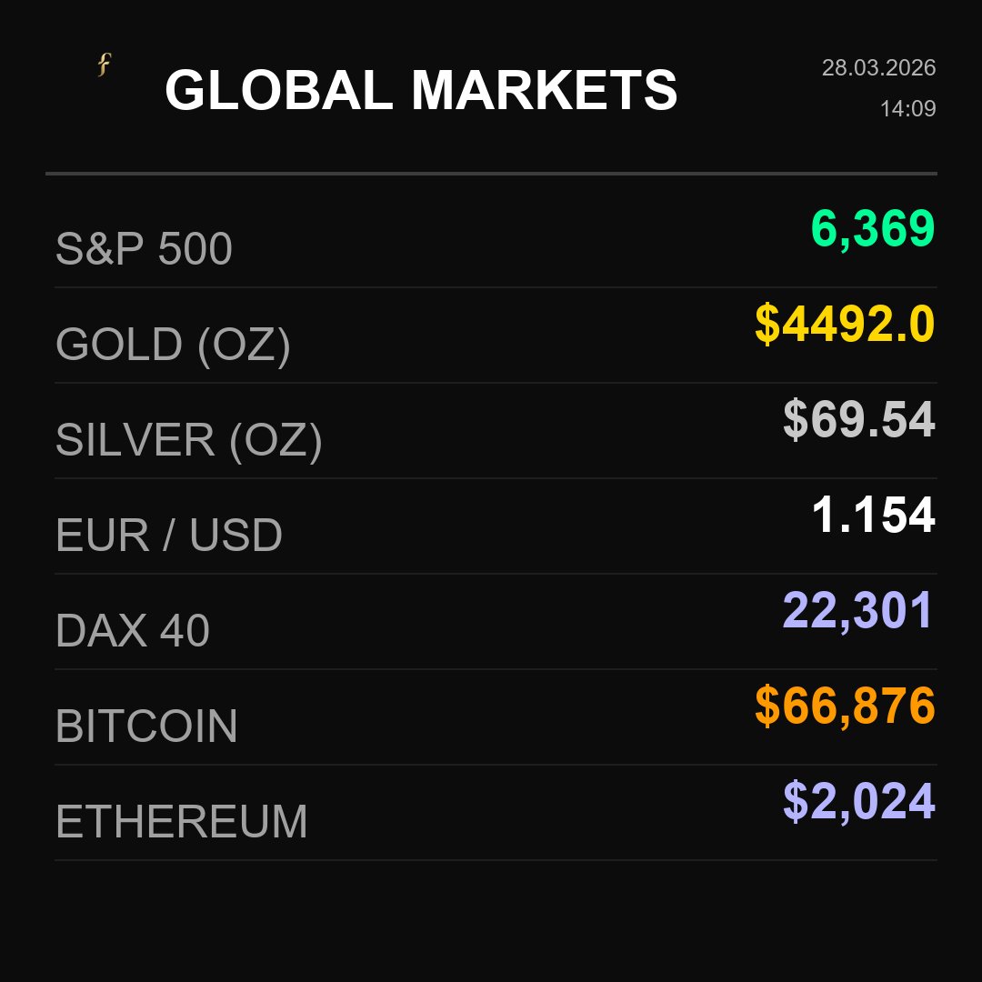 financialybot's tweet image. 🇺🇸 Latest market data is out! #Finance #Crypto #Trading