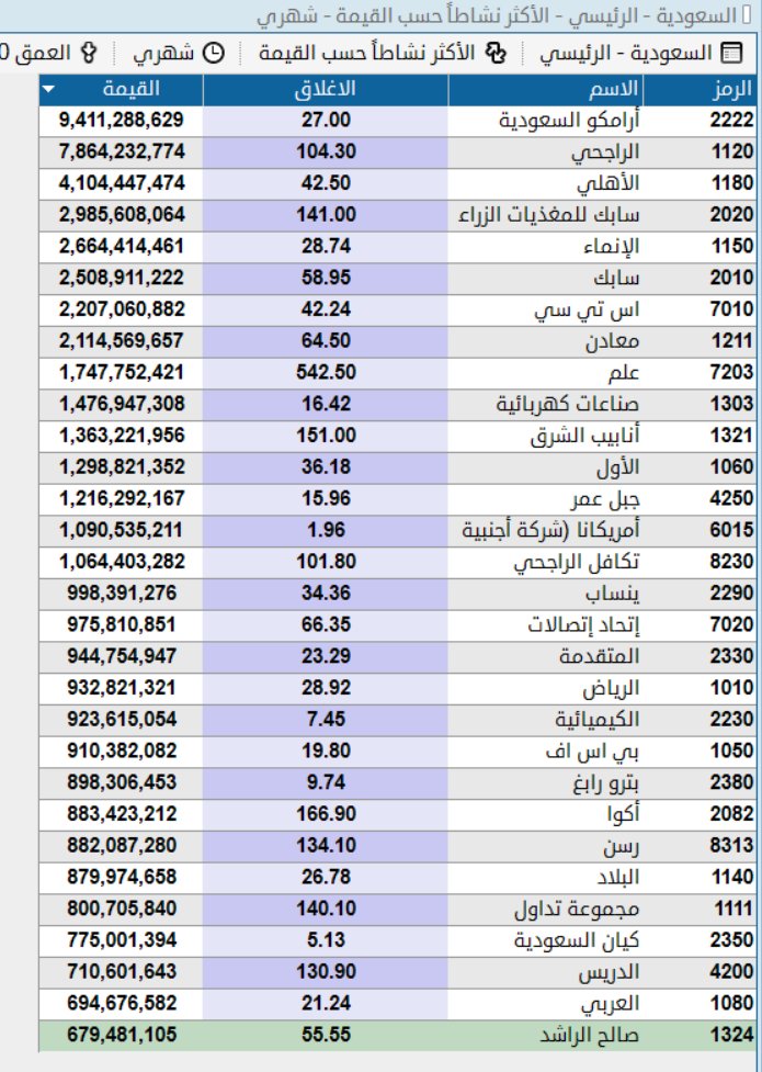ملخص  الاكثر  نزول  وصعود  منذ  بداية  الحرب 
الاكثر  صفقات 
 الاكثر  تداول بالقيمة 

سؤال ماهو  الاهم  الاكثر  تداول  بالقيمة  أم  الكمية ؟