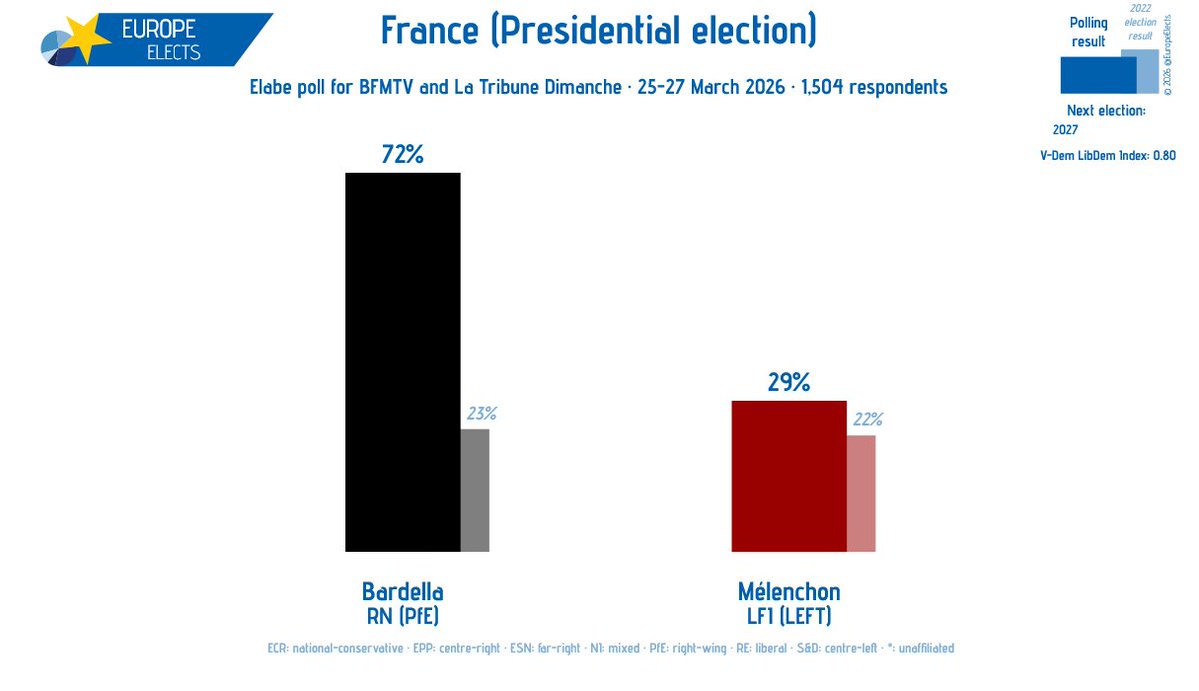 Europe Elects tweet media