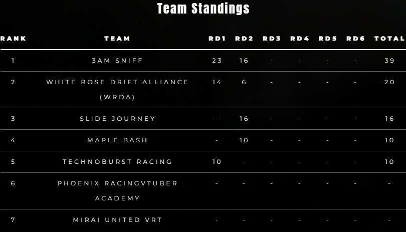 Worlds VTuber Drift Championship Series tweet media
