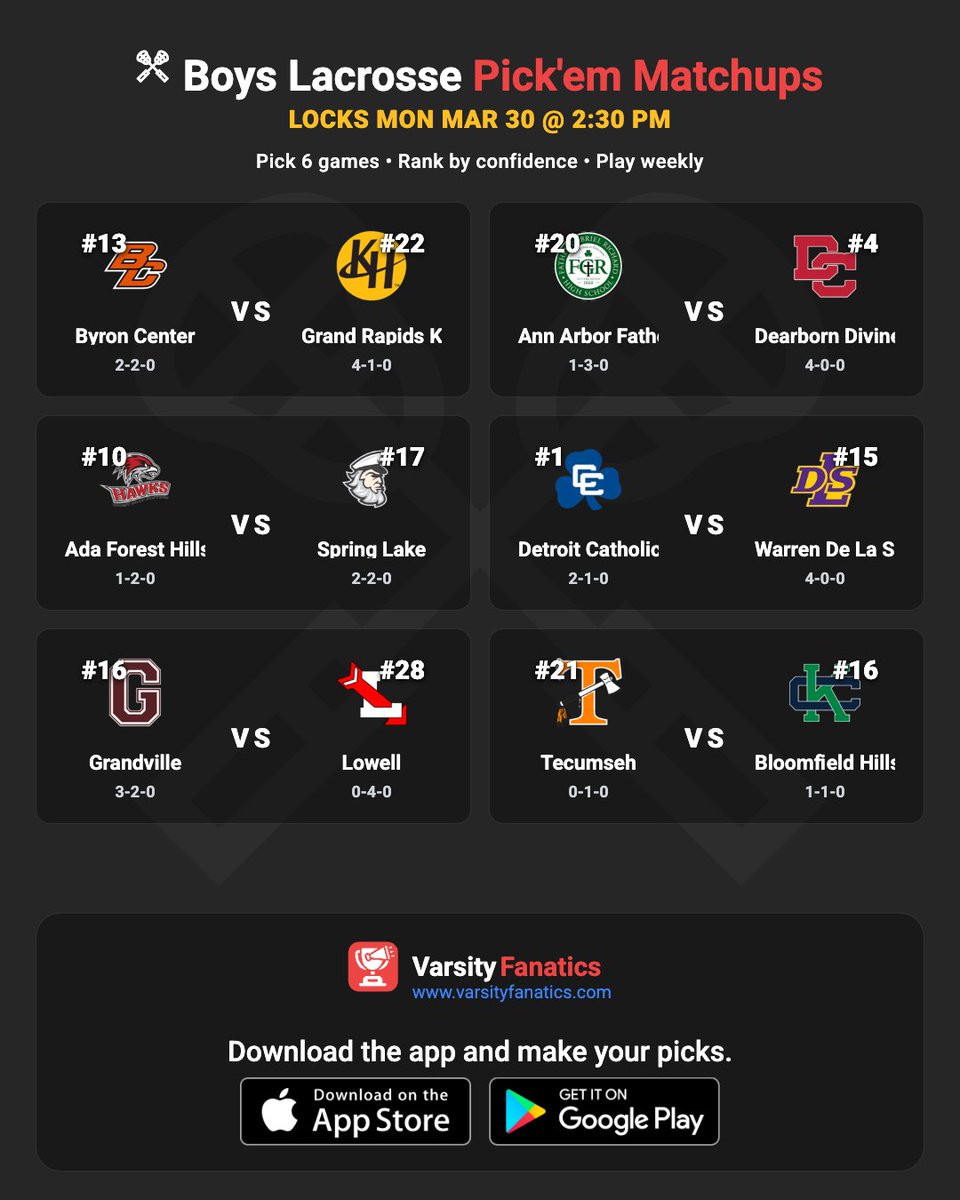 VarsityFanatics's tweet photo. 🥍 Lacrosse | Pick'em Challenge is Open

Find full rankings &amp; standings predictions — free in the App Store and Google Play Store.

@ThePrep3 @MIPrepZoneMD @statechampsmich @MliveSports @LaxLessonsMI

#MHSAA #MiLacrosse #MichiganLax #HighSchoolLax #VarsityFanatics #PrepLax https://t.co/4M72kXH5fJ