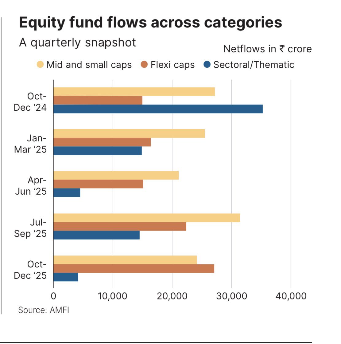 AmitabhaDash's tweet photo. Inflow into sectoral funds is declining, while inflows into flexi-cap funds are steadily increasing. 

#MutualFunds #FlexiCap #SectorFunds #FundFlows #Investing #WealthCreation https://t.co/Qk9yZOjBtw