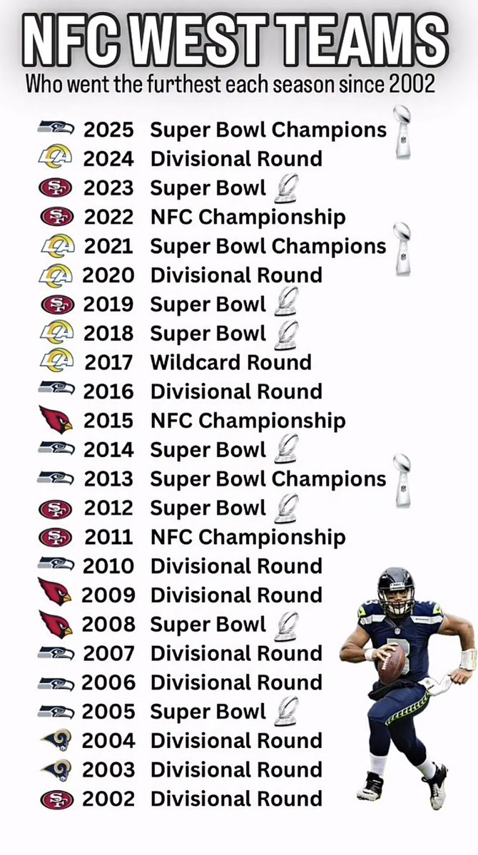 3 rings between the #Seahawks and Rams 🤣

Where you at 9ers? The fuck yall can’t bring home a ring for? 🤣