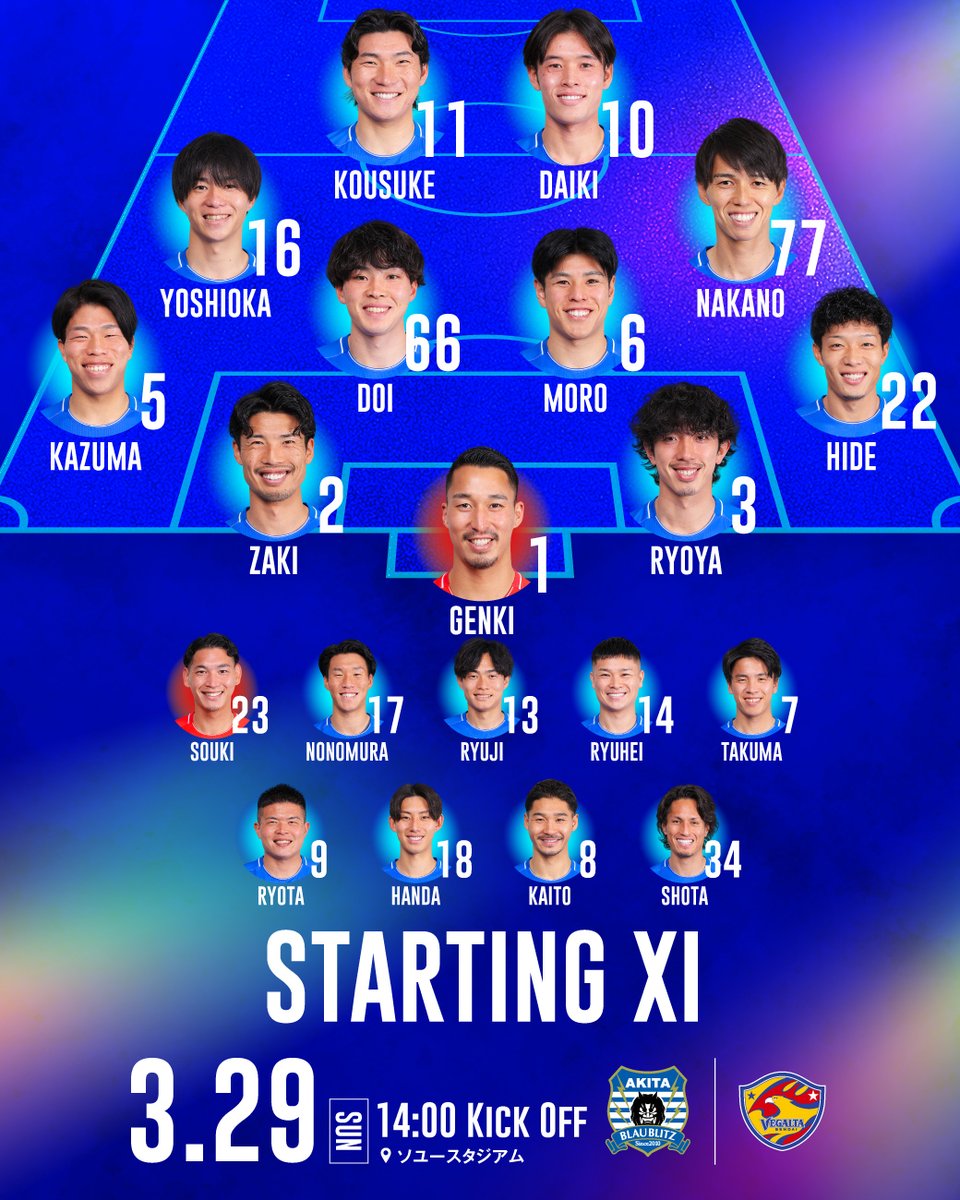 ⚔️𝑺𝑻𝑨𝑹𝑻𝑰𝑵𝑮 𝑿𝑰
￣￣￣￣￣￣￣￣￣
東北同士の一戦！
秋田一体で勝利を🔥

🏆明治安田J2・J3百年構想リーグ 地域リーグラウンド 第8節
🆚ベガルタ仙台
🕑14:00 KICK OFF
🏟️ソユースタジアム

#スポーツくじWINNER で応援📣
toto-dream.com/landing/winner…

#ブラウブリッツ秋田 #信秋田一体 #PR