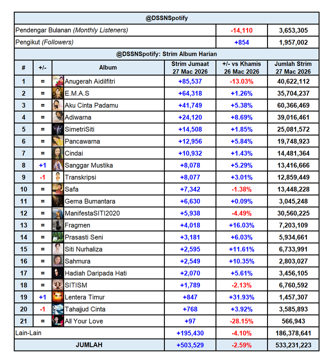 Dato' Sri Siti Nurhaliza Spotify tweet media