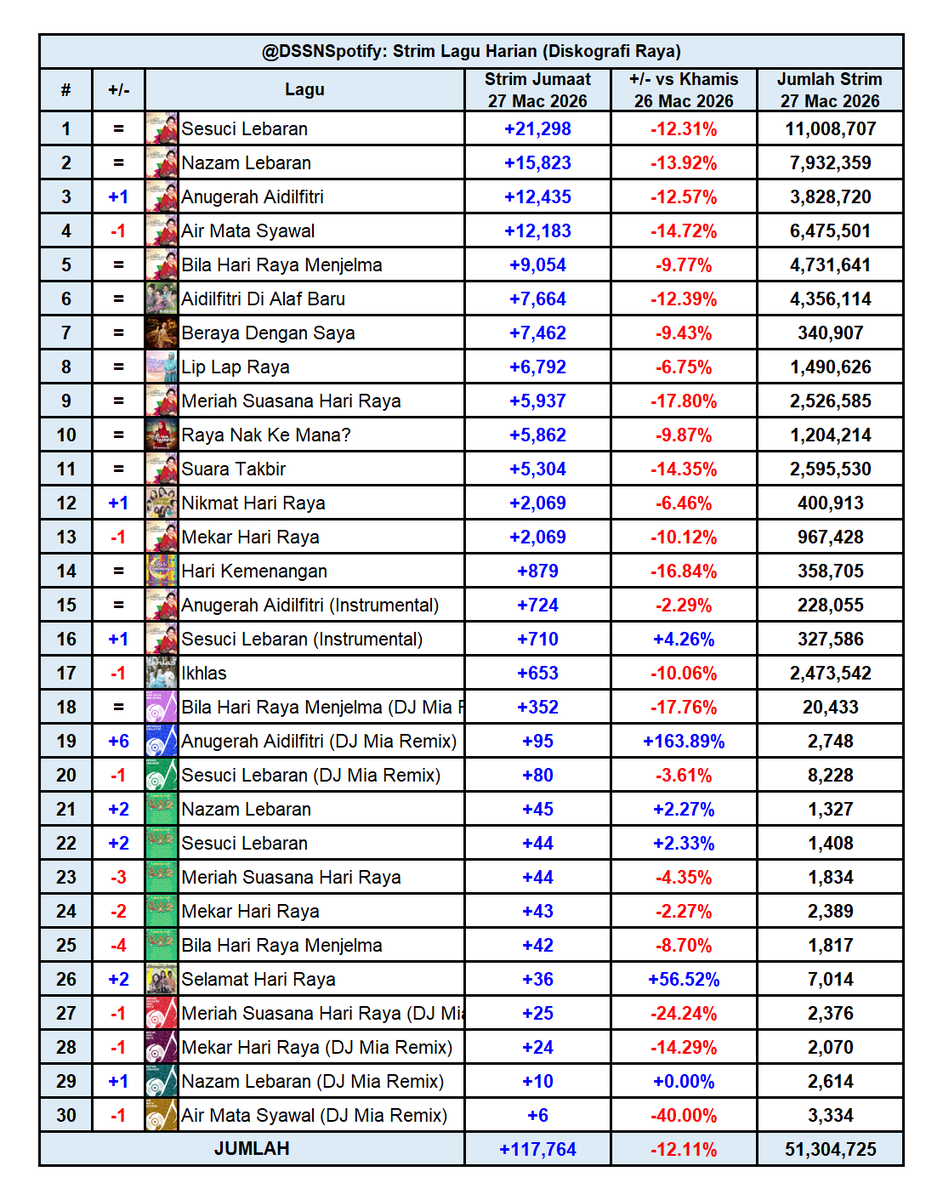 Dato' Sri Siti Nurhaliza Spotify tweet media